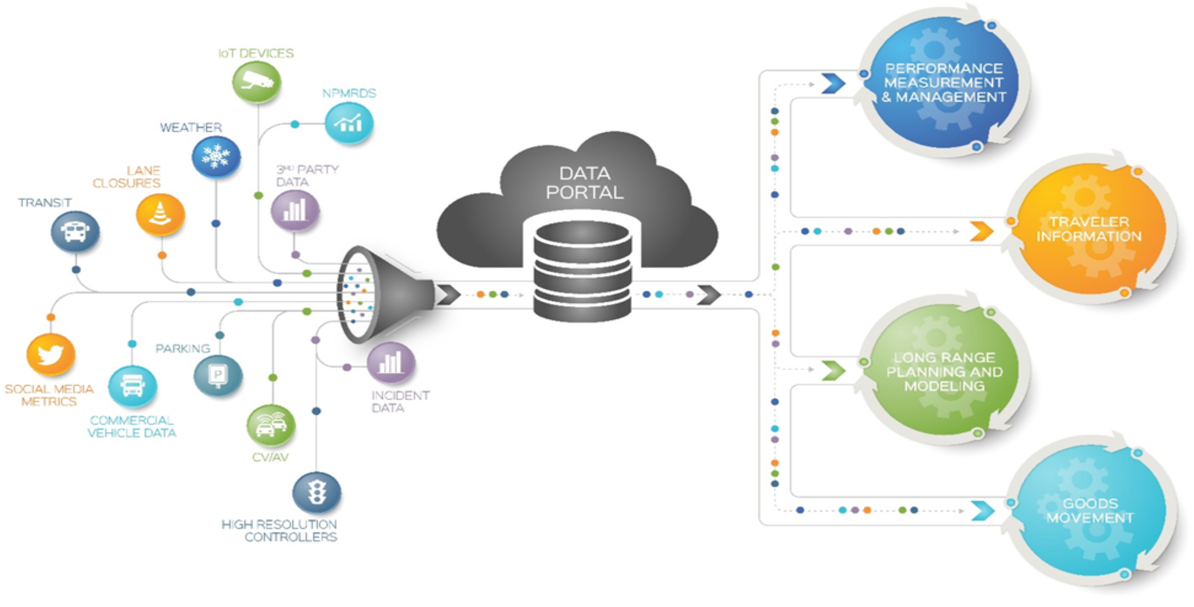 Iteris Data Portal