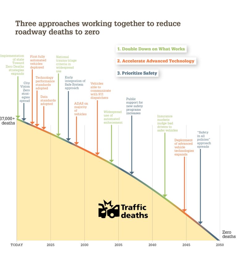 Three approaches working together to reduce roadway deaths to zero