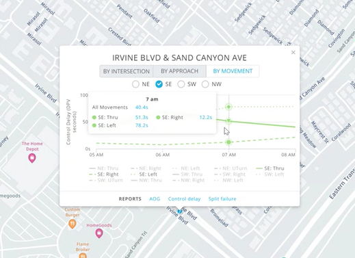 Signal Trends view of the average portion of travel time through an intersection due to the traffic signal, i.e., Control Delay.