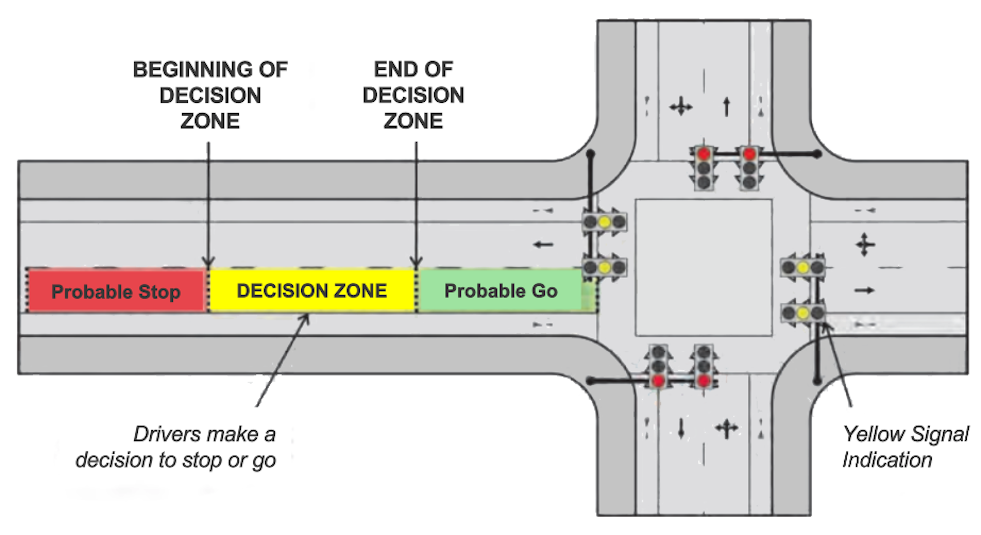 Decision zone