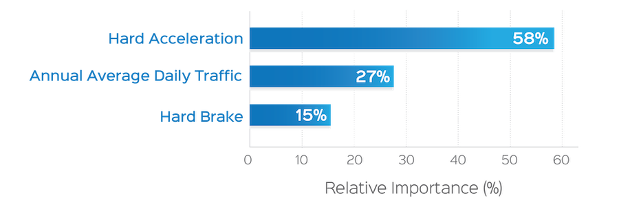 collision risk scores