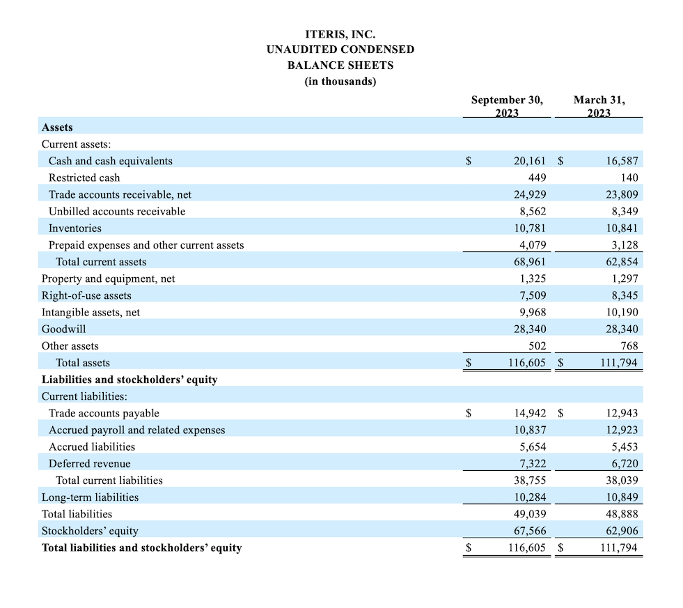 ITERIS, INC. UNAUDITED CONDENSED BALANCE SHEETS (in thousands)